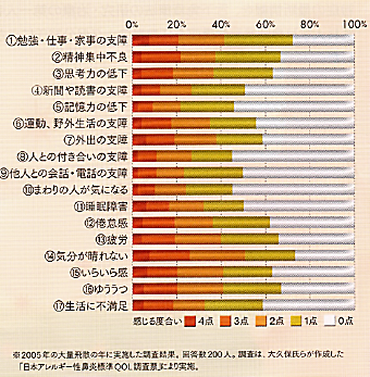 花粉症　表