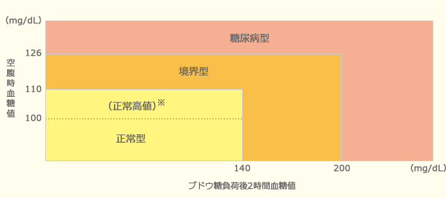 糖尿病血糖値