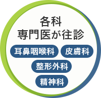 各科専門医が往診 耳鼻咽喉科・皮膚科・整形外科・精神科
