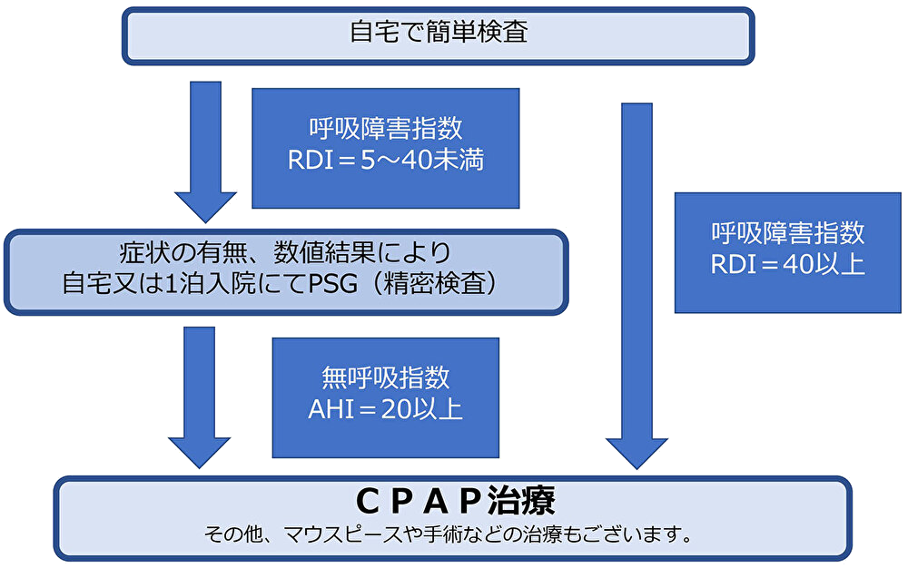 診断の流れについて